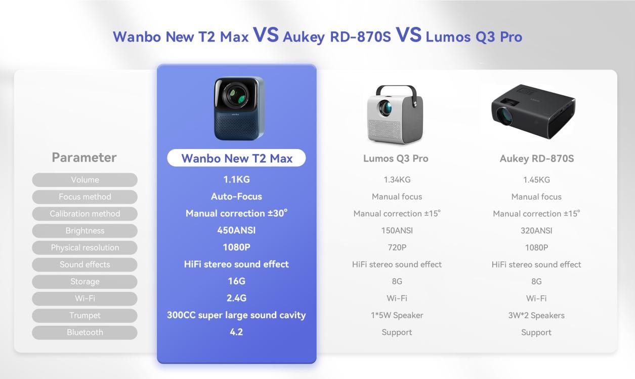 Lumos Q3 Pro, Aukey RD-870S, Wanbo New T2 Max